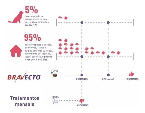 Bravecto Transdermal Antipulgas e Carrapatos Msd 4,5 A 10kg Cão Cães Cachorros - Imagem 5
